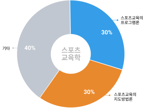 단원별 출제 비중