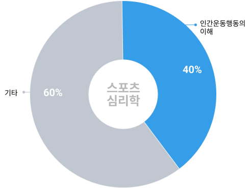 단원별 출제 비중