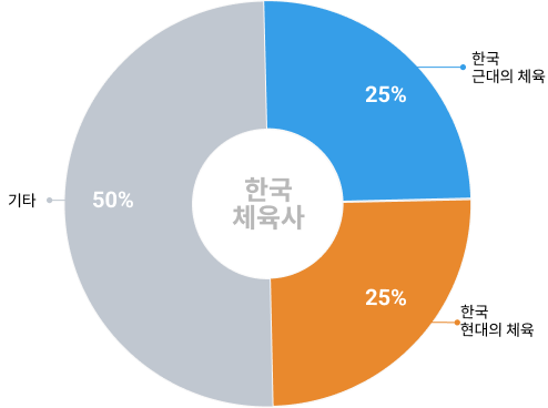 단원별 출제 비중