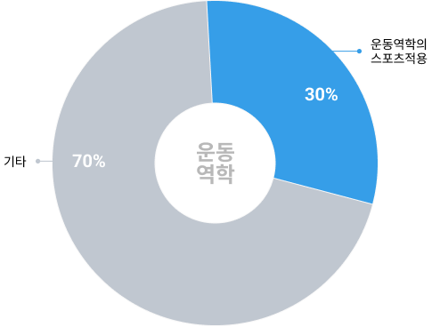 단원별 출제 비중