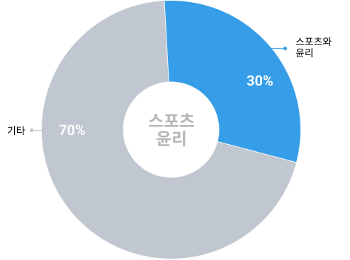 단원별 출제 비중